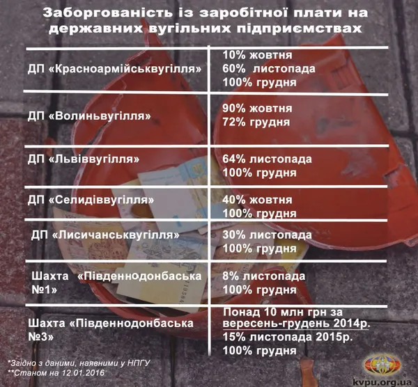 Волинським шахтарям заборгували 30 мільйонів гривень
