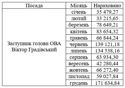 Зарплата Віктора Градівського