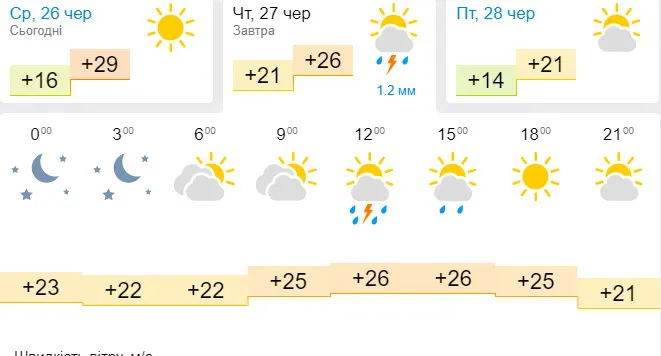 Трохи прохолодніше: погода в Луцьку на четвер, 27 червня