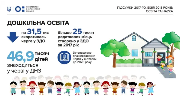 У 2018 пообіцяли створити майже 35 тисяч місць у дитсадках 
