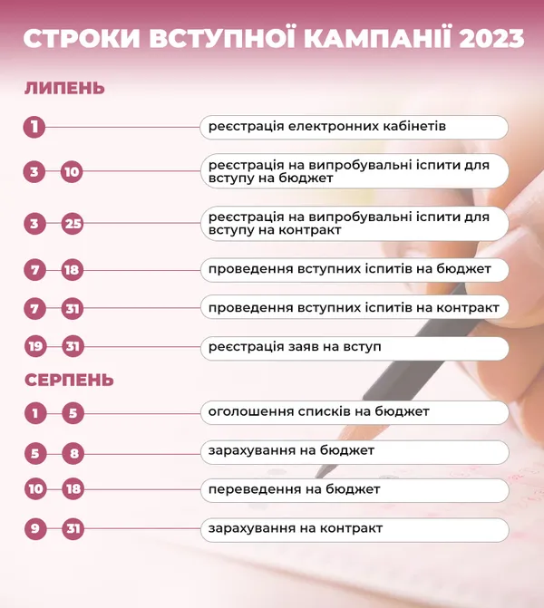Вступна кампанія-2023: умови, дати, документи