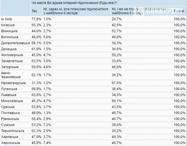 Чи маєте Ви вдома Інтернет-підключення (будь-яке)?
