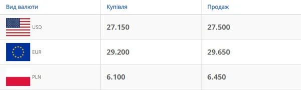 Без суттєвих змін: курс валют у Луцьку на четвер, 16 квітня