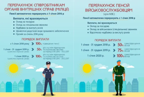 Військові пенсіонери почали отримувати перераховані пенсії