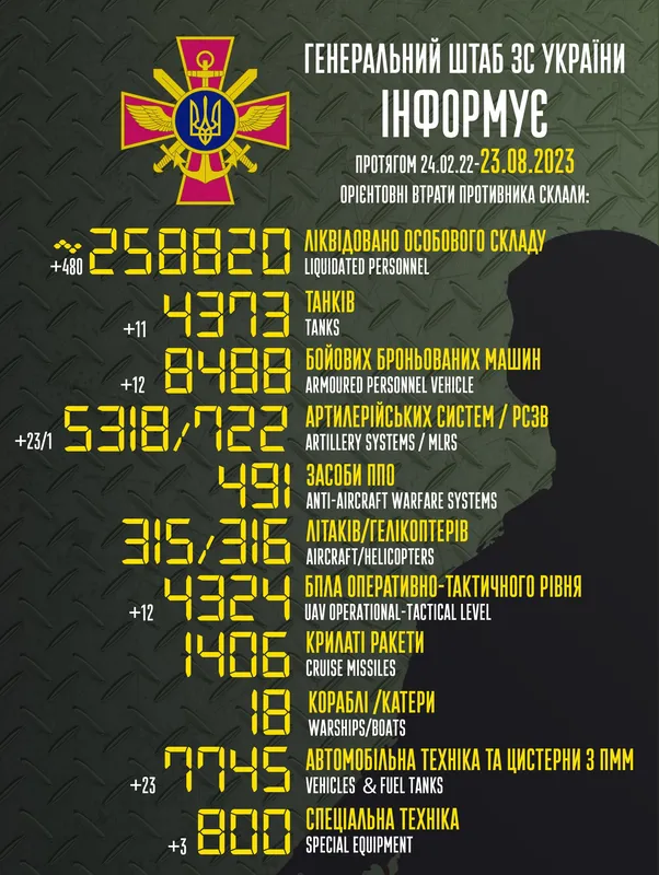 Близько 258 820 окупантів, 4373 танки, 4324 безпілотники: втрати ворога на 23 серпня