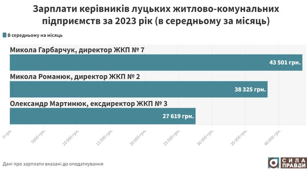Скільки заробляють керівники житлово-комунальних підприємств у Луцьку