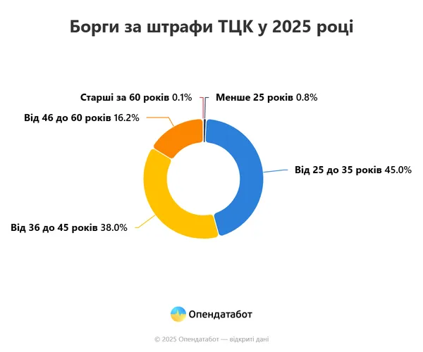 Українці не поспішають сплачувати штрафи ТЦК