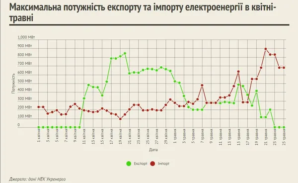 Імпорт під час «великого експорту»: як енергетичні компанії виводили гроші за кордон під час війни (відео)