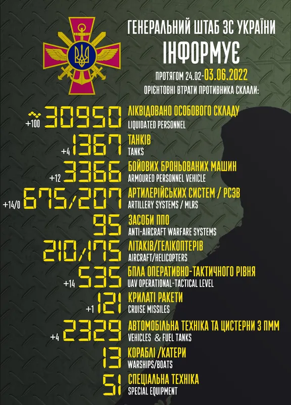 Втрати ворога на 3 червня: 30,95 тисячі окупантів, майже 1,4 тисячі танків