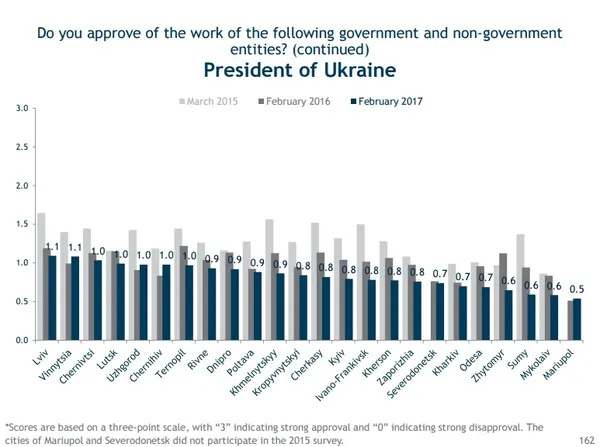 Чи задоволені лучани чинним Президентом?
