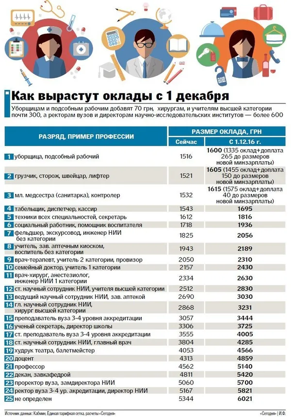 Як зростуть оклади бюджетників: цифри 