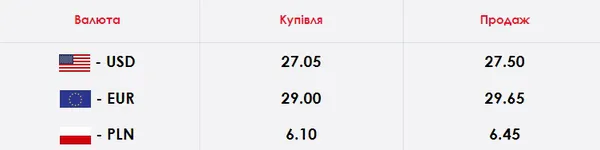 Гривня зміцніла: курс валют у Луцьку на понеділок, 6 квітня
