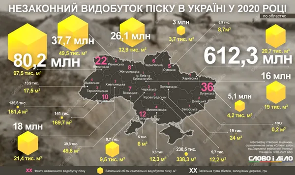 Нелегальний видобуток піску: Волинь – друга за рівнем збитків, завданих державі