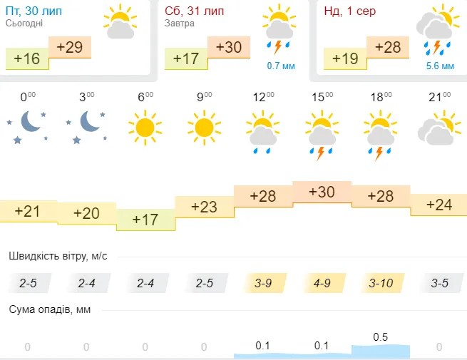 Ще спекотніше: погода в Луцьку на суботу, 31 липня