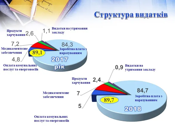 Як працюють, скільки отримують та витрачають у міській лікарні Луцька