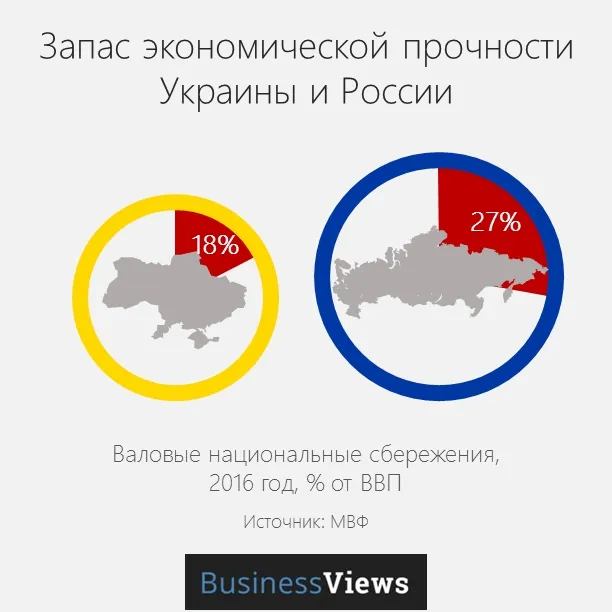 Страшний сон патріота: Росія краща за Україну? (інфографіка)