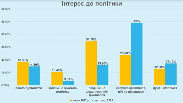 Студенти ВНУ стали більше цікавитися політикою, але досі не довіряють ЗМІ (СОЦІОЛОГІЯ)