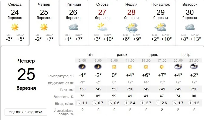Сонячно і тепло: погода в Луцьку на четвер, 25 березня