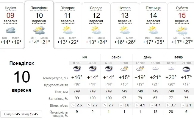 Похмуро, але без дощу: погода в Луцьку на понеділок, 10 вересня