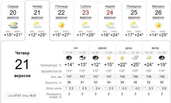 Мінлива хмарність: погода у Луцьку на четвер, 21 вересня