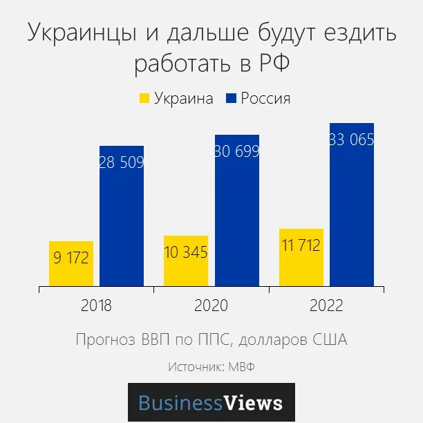 Страшний сон патріота: Росія краща за Україну? (інфографіка)