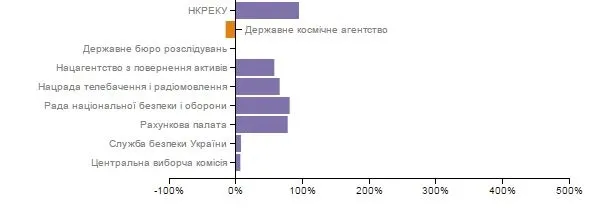 Новий держбюджет-2017: що чекає на доходи та видатки