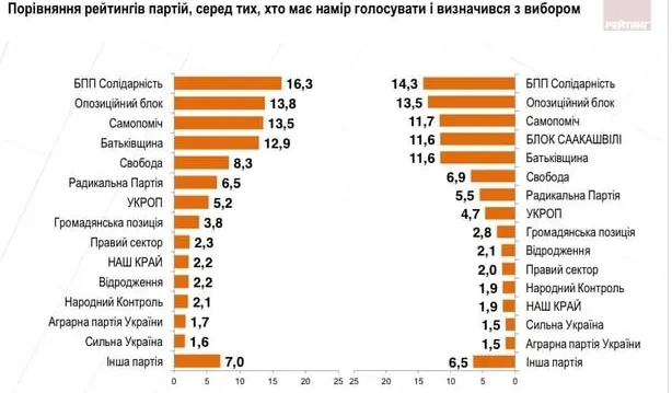 Як змінився рейтинг політичних партій в 2016 році