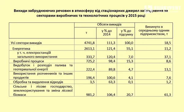 Як забруднили волинські підприємства регіон у 2015 році