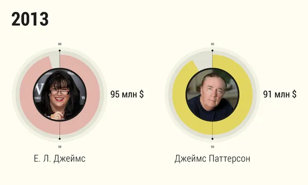 Мільйонери-письменники: скільки заробляють відомі автори