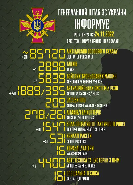 Близько 85 720 окупантів, 2898 танків, 531 крилата ракета: втрати ворога на 24 листопада