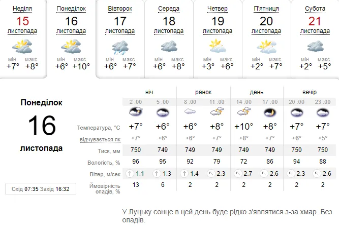 +10°С і без опадів: погода в Луцьку на понеділок, 16 листопада