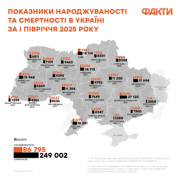 Смертність в Україні втричі перевищує народжуваність: яка ситуація на Волині