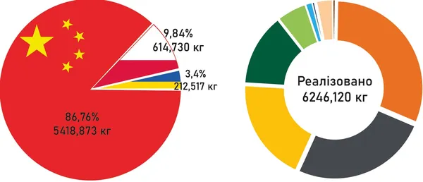 Волинське підприємство продало Китаю понад 5 тонн бурштину