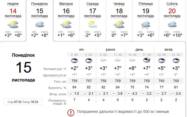 Хмарно: погода в Луцьку на понеділок, 15 листопада