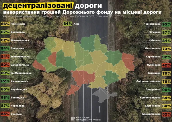 На Волині цьогоріч активно ремонтували дороги: цифри