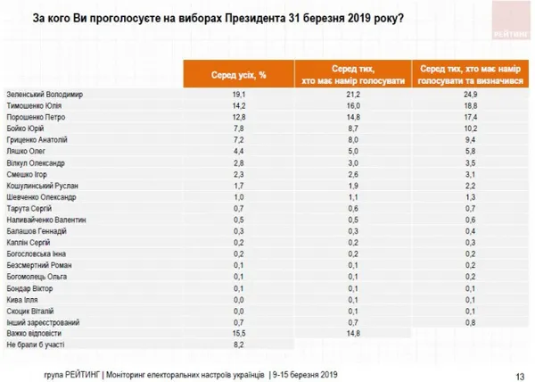 До президентських виборів – два тижні: хто лідирує у рейтингу