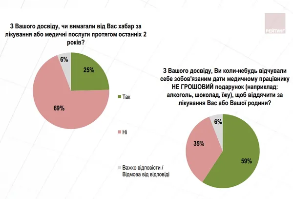 Більшість українців почуваються зобов'язаними «подякувати» лікарю  (інфографіка)