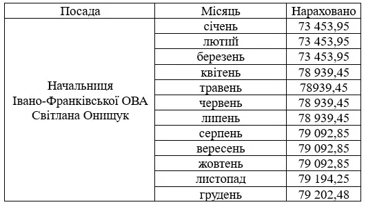 Зарплата Світлани Онищук