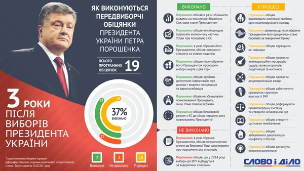 Три роки президентства: які обіцянки виконав Порошенко (інфографіка)