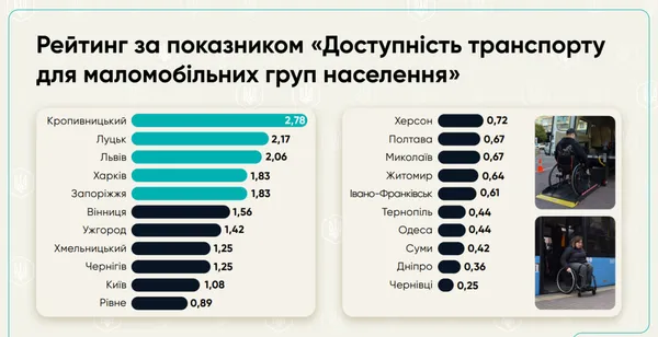 Луцьк – у ТОП-10 міст України за рівнем безбар’єрності: за якими показниками пасемо задніх