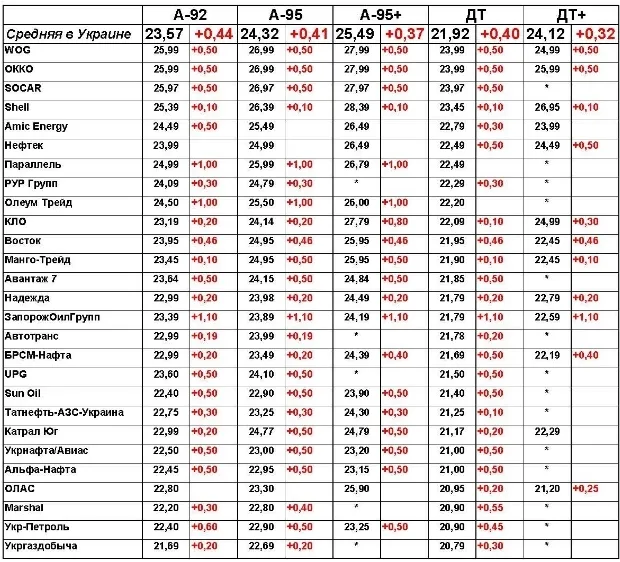 За тиждень бензин і дизпаливо різко здорожчали: таблиця