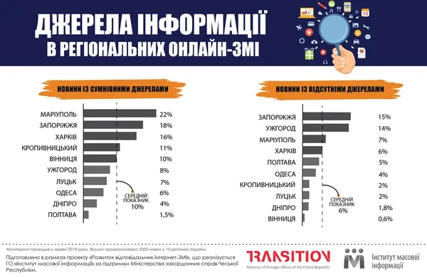 У луцьких виданнях 7% новин – сумнівні 