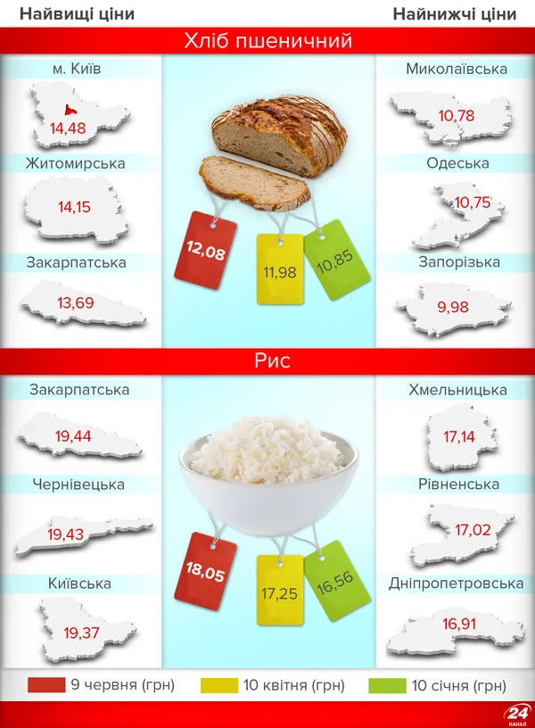 Як змінилися ціни на продукти за півроку