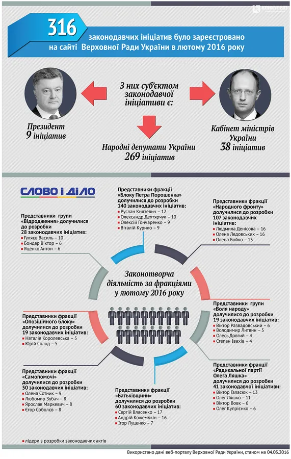 Хто з волинських нардепів найбільше працював над законами в лютому?