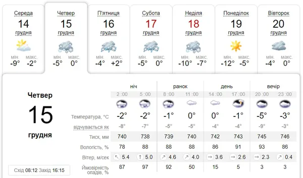 Хмарно та зі снігом: погода у Луцьку на четвер, 15 грудня