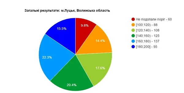 Чи справилися луцькі абітурієнти із ЗНО