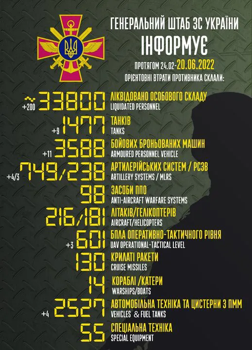Близько 33 800 окупантів, 1477 танків: втрати ворога на 20 червня