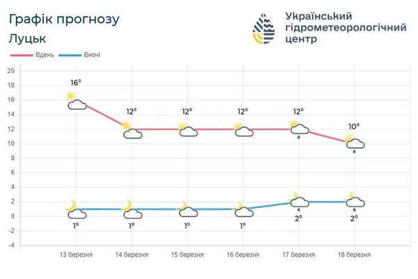 Погода 13-18 березня в Луцьку