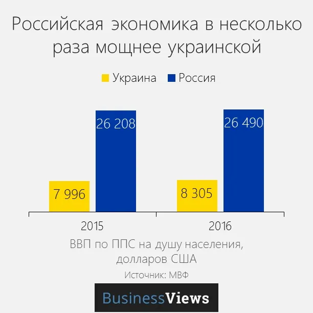 Страшний сон патріота: Росія краща за Україну? (інфографіка)