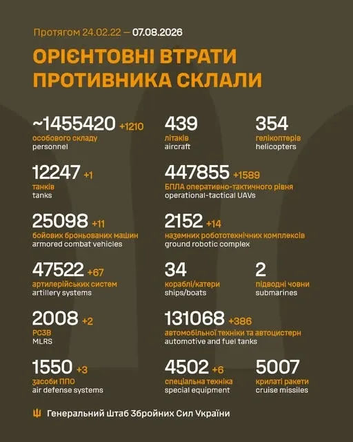 Близько 1 455 420 окупантів, 47 522  артсистеми, 447 855 БпЛА: втрати ворога на 7 серпня